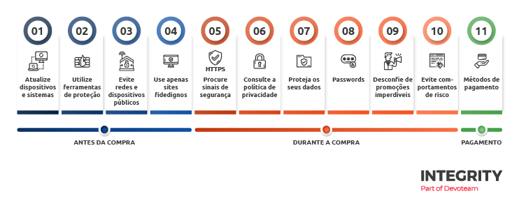 Práticas Seguras para Compras Online